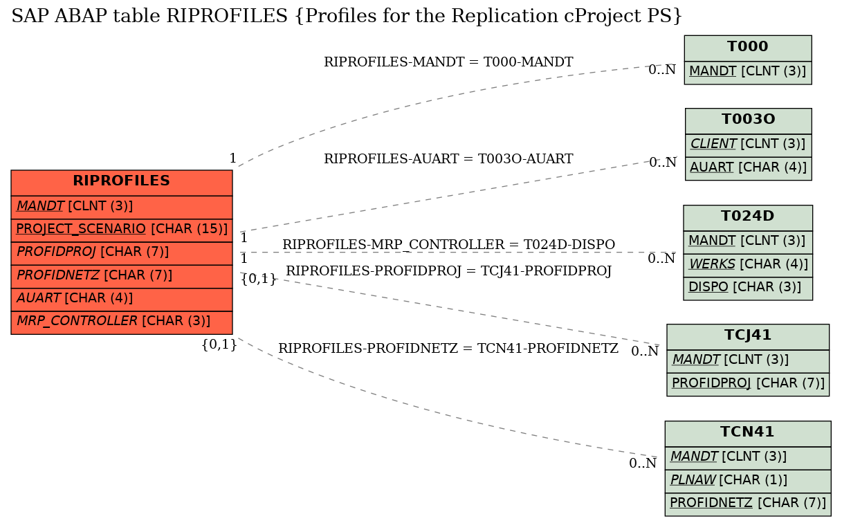 E-R Diagram for table RIPROFILES (Profiles for the Replication cProject PS)