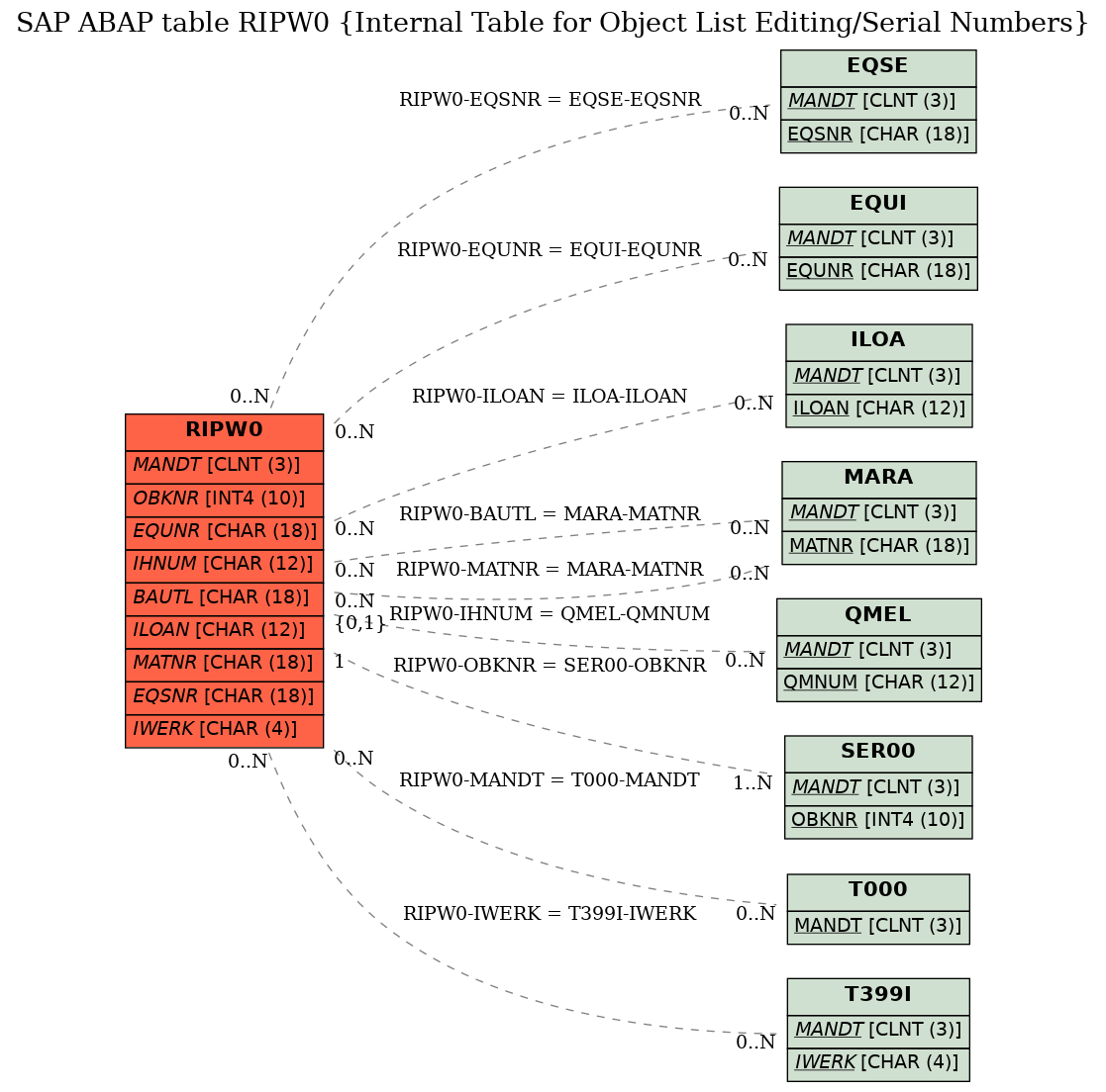 E-R Diagram for table RIPW0 (Internal Table for Object List Editing/Serial Numbers)