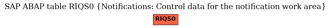 E-R Diagram for table RIQS0 (Notifications: Control data for the notification work area)