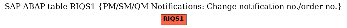 E-R Diagram for table RIQS1 (PM/SM/QM Notifications: Change notification no./order no.)