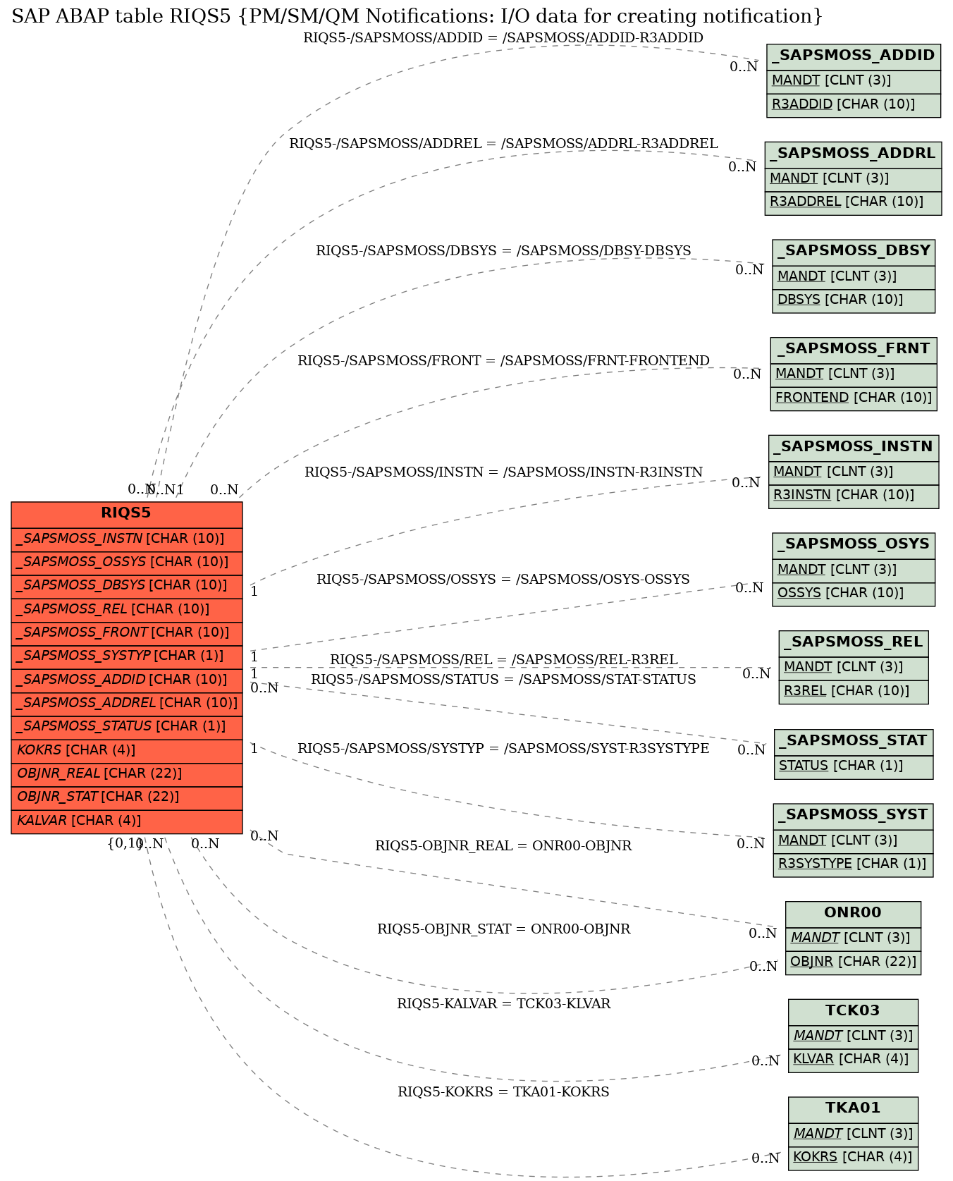 E-R Diagram for table RIQS5 (PM/SM/QM Notifications: I/O data for creating notification)