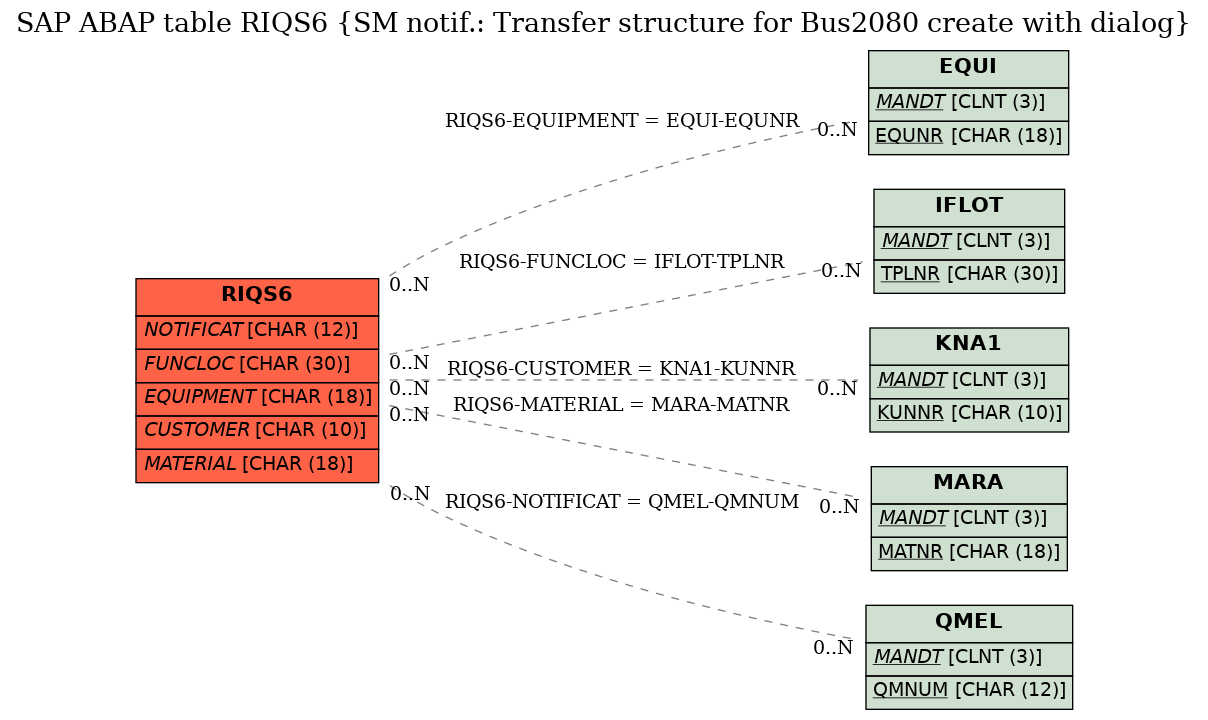 E-R Diagram for table RIQS6 (SM notif.: Transfer structure for Bus2080 create with dialog)