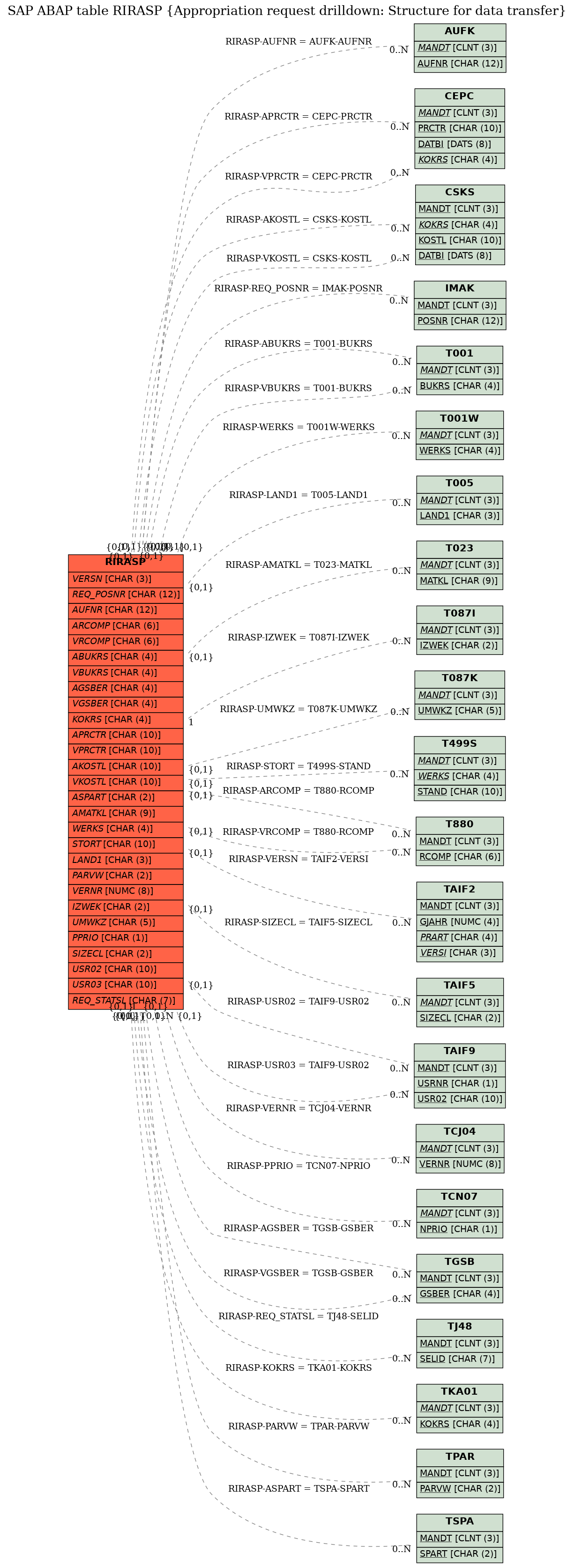 E-R Diagram for table RIRASP (Appropriation request drilldown: Structure for data transfer)