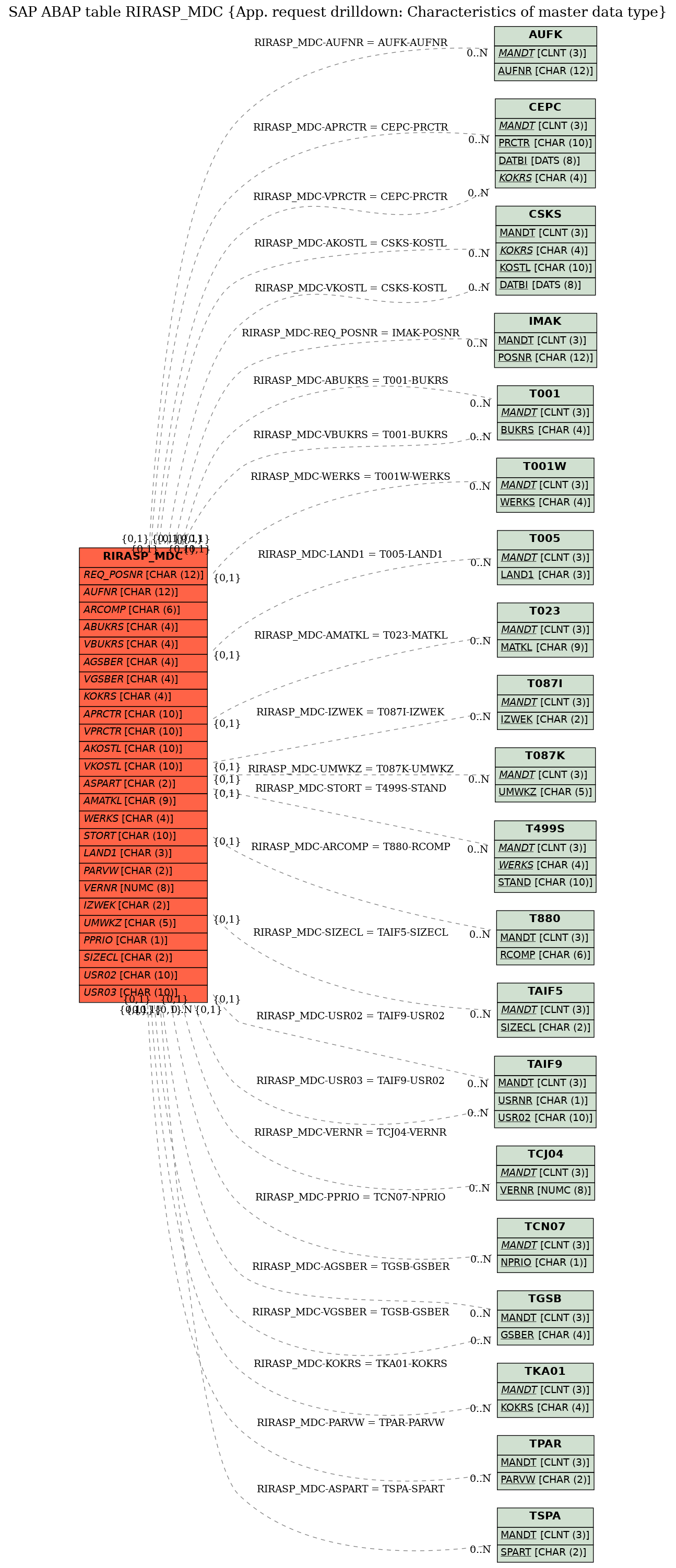 E-R Diagram for table RIRASP_MDC (App. request drilldown: Characteristics of master data type)