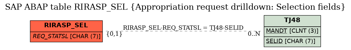 E-R Diagram for table RIRASP_SEL (Appropriation request drilldown: Selection fields)