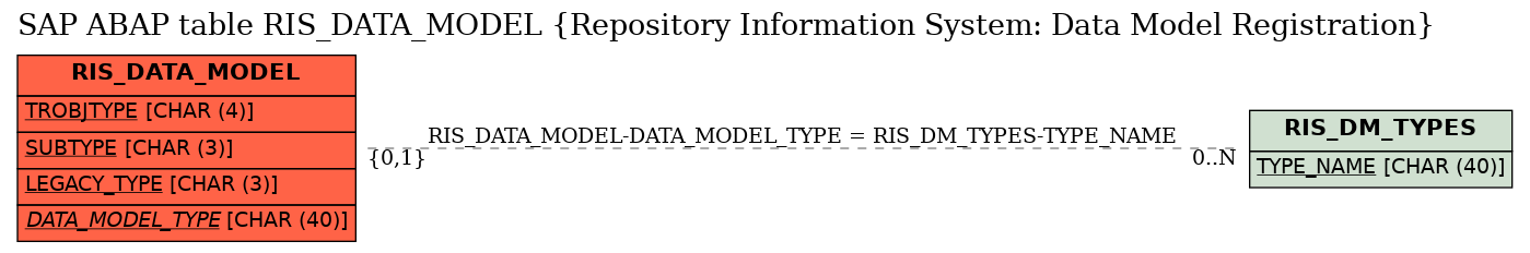 E-R Diagram for table RIS_DATA_MODEL (Repository Information System: Data Model Registration)