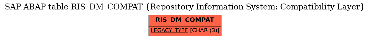 E-R Diagram for table RIS_DM_COMPAT (Repository Information System: Compatibility Layer)