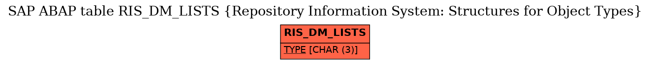 E-R Diagram for table RIS_DM_LISTS (Repository Information System: Structures for Object Types)