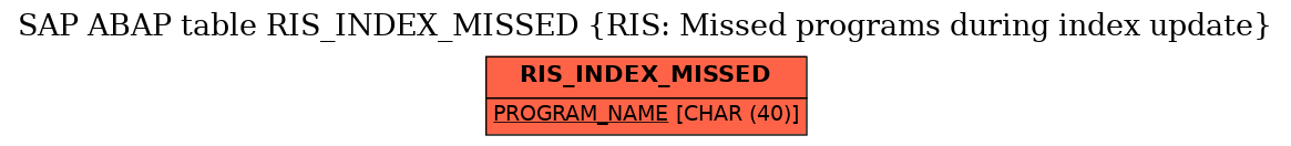 E-R Diagram for table RIS_INDEX_MISSED (RIS: Missed programs during index update)