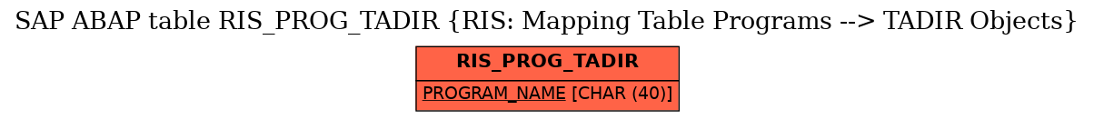 E-R Diagram for table RIS_PROG_TADIR (RIS: Mapping Table Programs --> TADIR Objects)