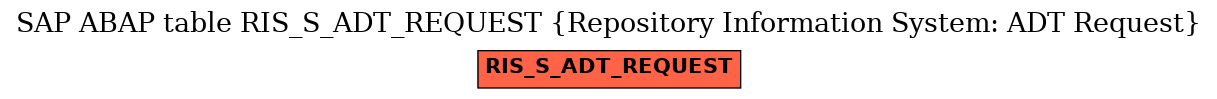 E-R Diagram for table RIS_S_ADT_REQUEST (Repository Information System: ADT Request)