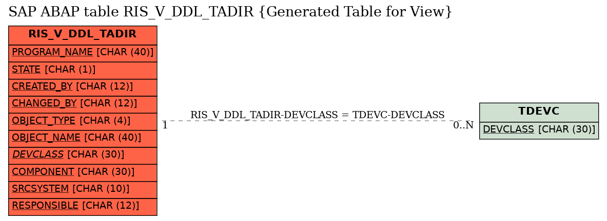 E-R Diagram for table RIS_V_DDL_TADIR (Generated Table for View)