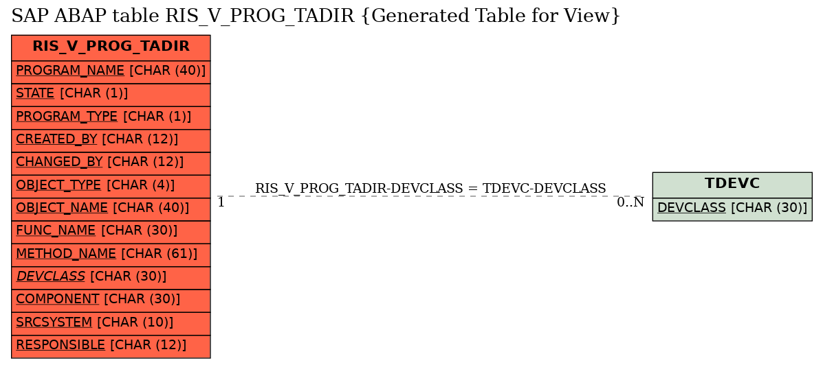 E-R Diagram for table RIS_V_PROG_TADIR (Generated Table for View)