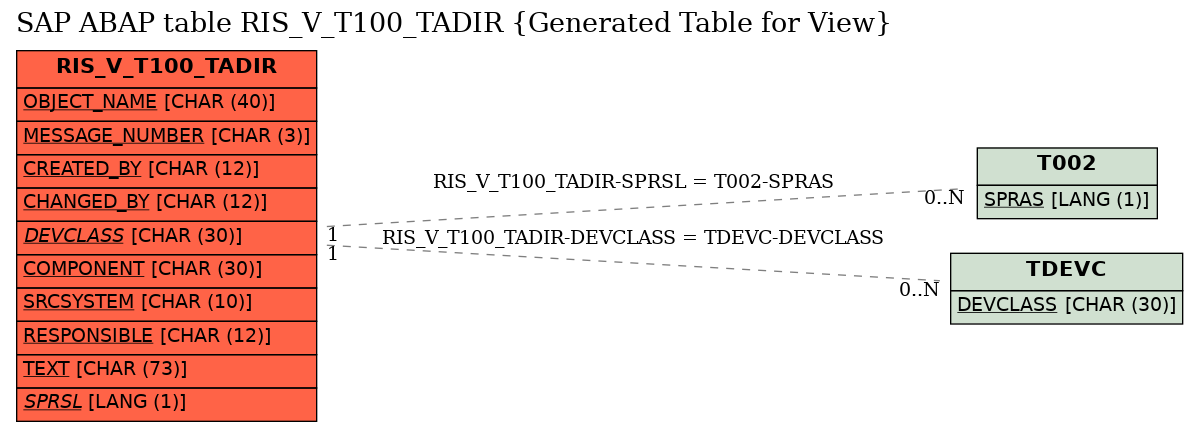 E-R Diagram for table RIS_V_T100_TADIR (Generated Table for View)