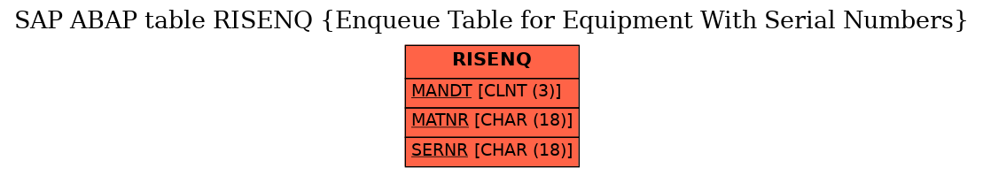 E-R Diagram for table RISENQ (Enqueue Table for Equipment With Serial Numbers)