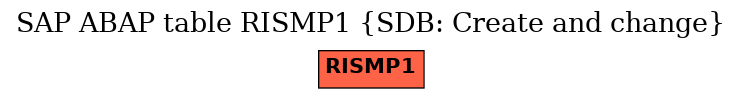 E-R Diagram for table RISMP1 (SDB: Create and change)