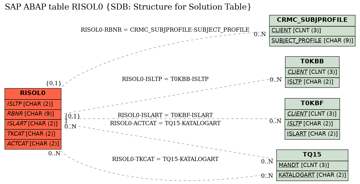 E-R Diagram for table RISOL0 (SDB: Structure for Solution Table)