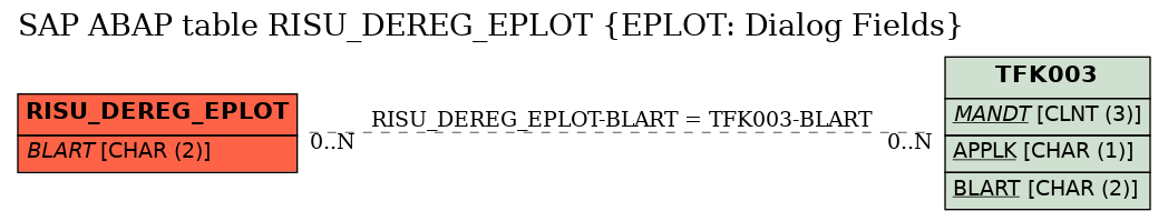 E-R Diagram for table RISU_DEREG_EPLOT (EPLOT: Dialog Fields)