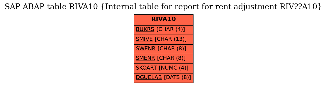 E-R Diagram for table RIVA10 (Internal table for report for rent adjustment RIV??A10)