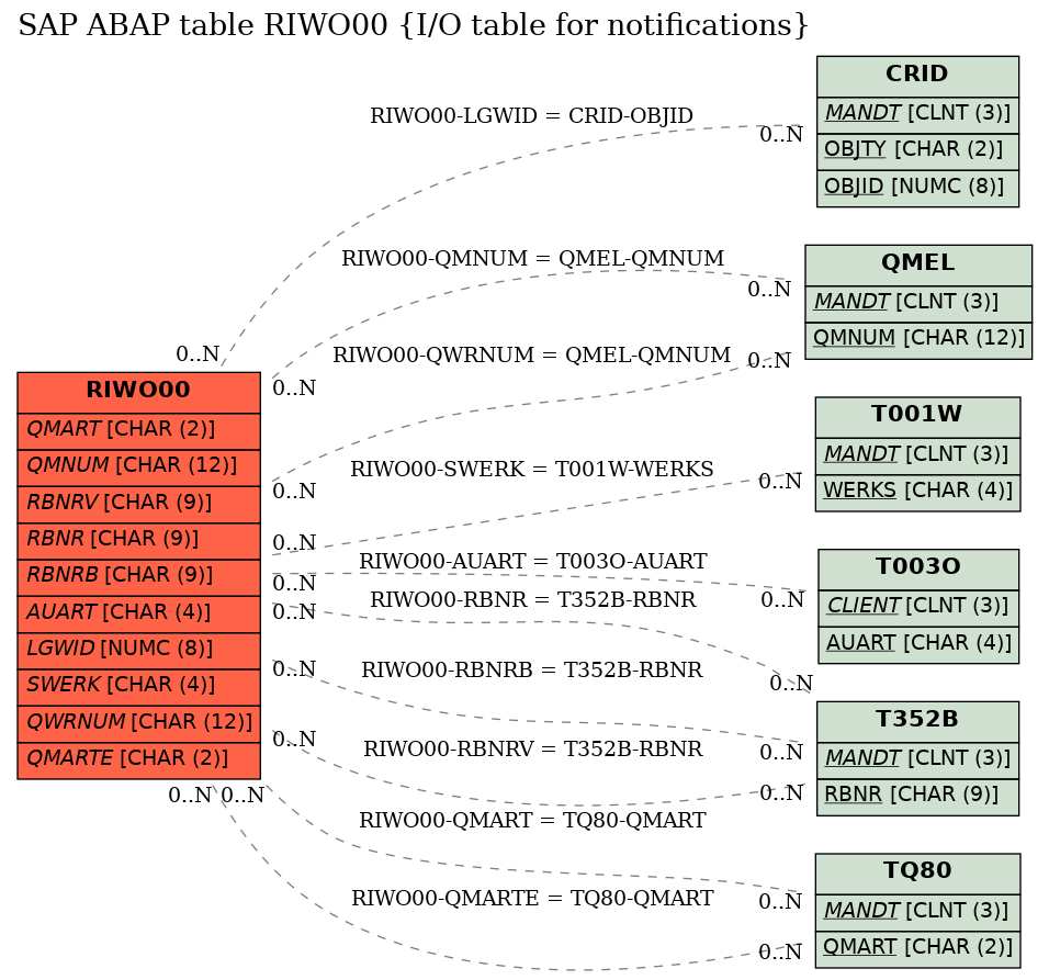 E-R Diagram for table RIWO00 (I/O table for notifications)