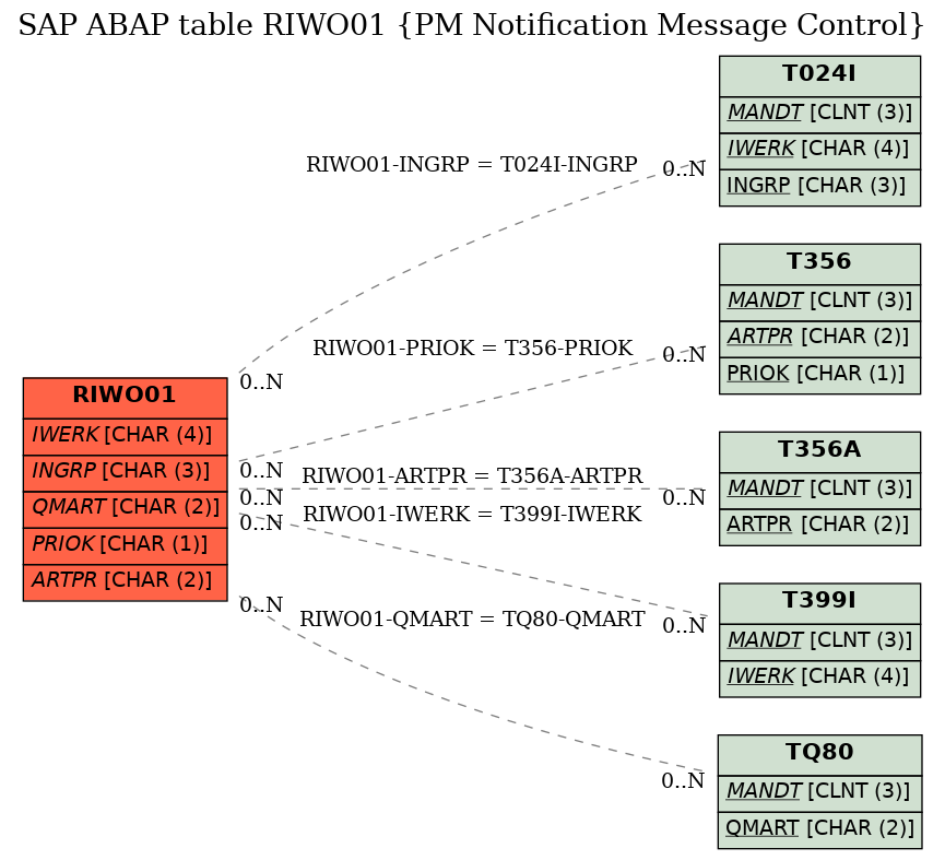 E-R Diagram for table RIWO01 (PM Notification Message Control)