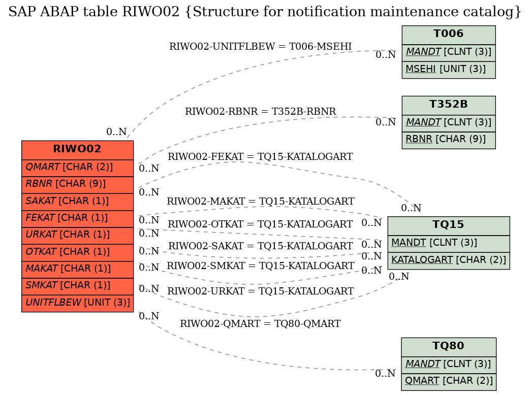 E-R Diagram for table RIWO02 (Structure for notification maintenance catalog)