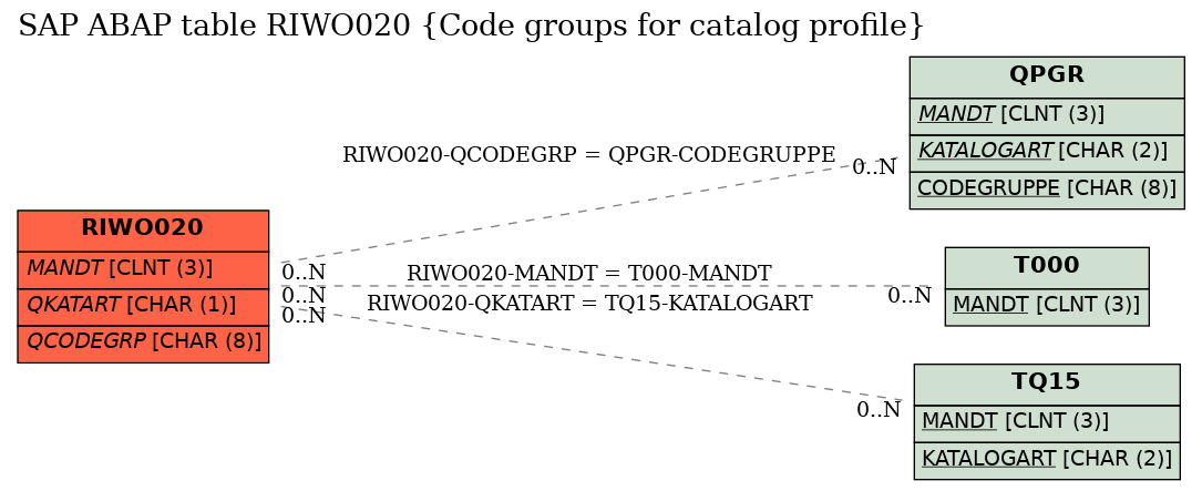 E-R Diagram for table RIWO020 (Code groups for catalog profile)