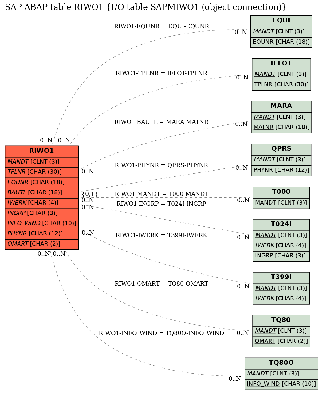 E-R Diagram for table RIWO1 (I/O table SAPMIWO1 (object connection))