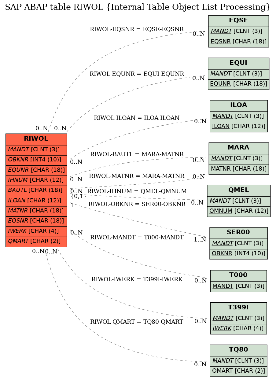 E-R Diagram for table RIWOL (Internal Table Object List Processing)