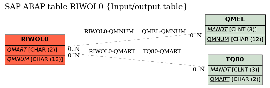 E-R Diagram for table RIWOL0 (Input/output table)