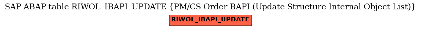 E-R Diagram for table RIWOL_IBAPI_UPDATE (PM/CS Order BAPI (Update Structure Internal Object List))