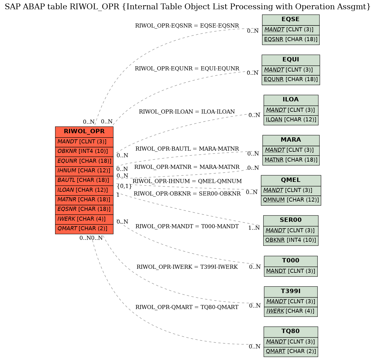 E-R Diagram for table RIWOL_OPR (Internal Table Object List Processing with Operation Assgmt)