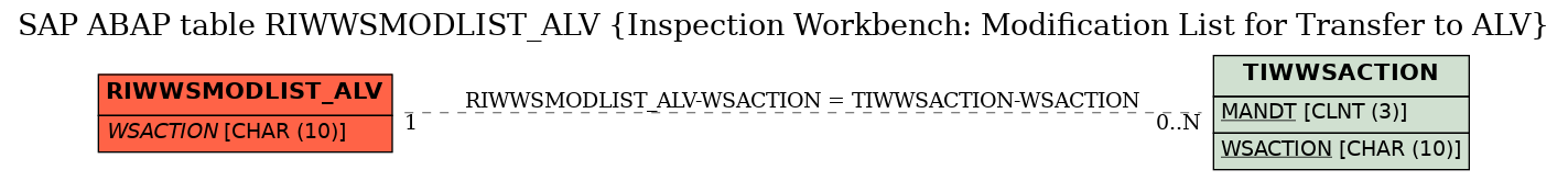 E-R Diagram for table RIWWSMODLIST_ALV (Inspection Workbench: Modification List for Transfer to ALV)