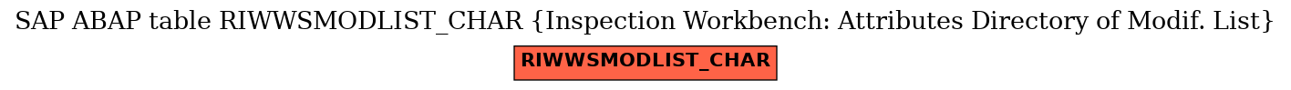 E-R Diagram for table RIWWSMODLIST_CHAR (Inspection Workbench: Attributes Directory of Modif. List)