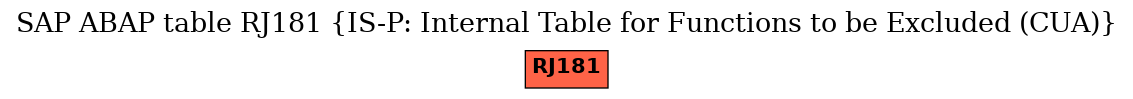 E-R Diagram for table RJ181 (IS-P: Internal Table for Functions to be Excluded (CUA))