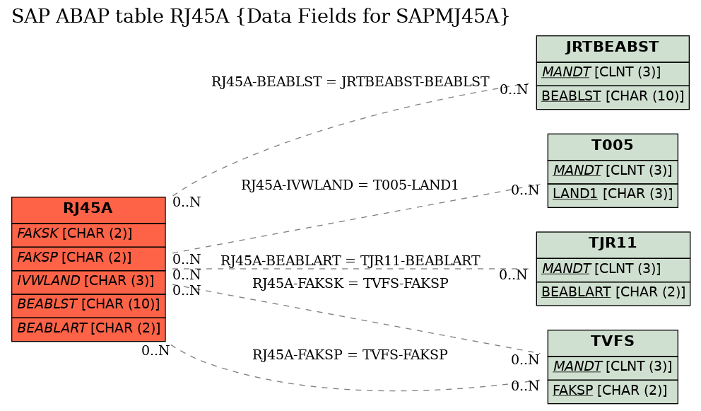 E-R Diagram for table RJ45A (Data Fields for SAPMJ45A)