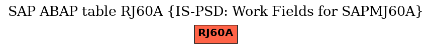 E-R Diagram for table RJ60A (IS-PSD: Work Fields for SAPMJ60A)