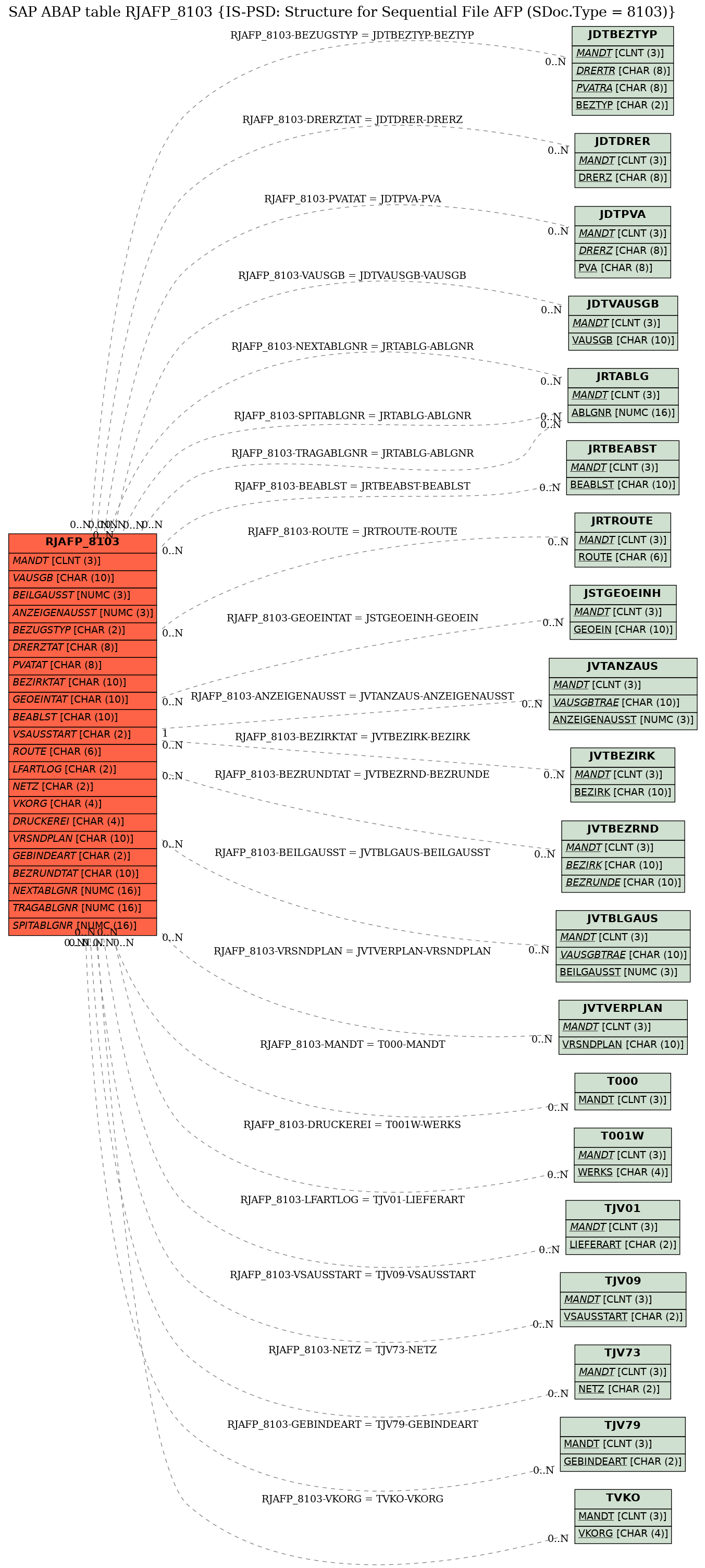 E-R Diagram for table RJAFP_8103 (IS-PSD: Structure for Sequential File AFP (SDoc.Type = 8103))