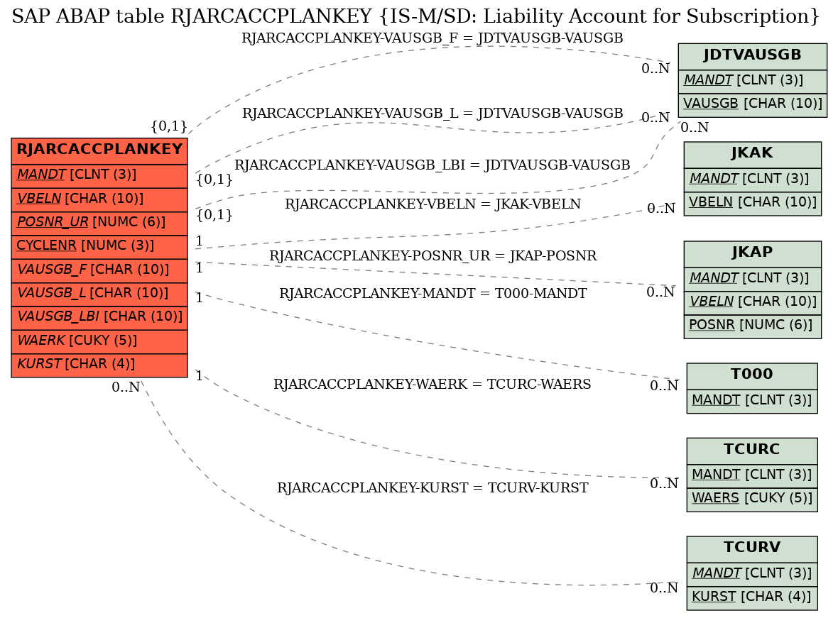 E-R Diagram for table RJARCACCPLANKEY (IS-M/SD: Liability Account for Subscription)