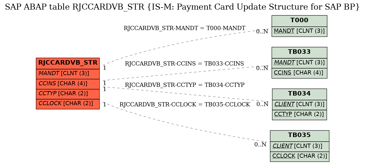 E-R Diagram for table RJCCARDVB_STR (IS-M: Payment Card Update Structure for SAP BP)