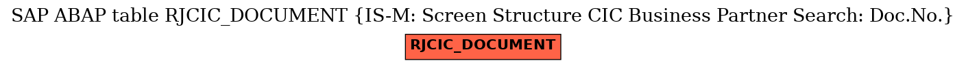 E-R Diagram for table RJCIC_DOCUMENT (IS-M: Screen Structure CIC Business Partner Search: Doc.No.)