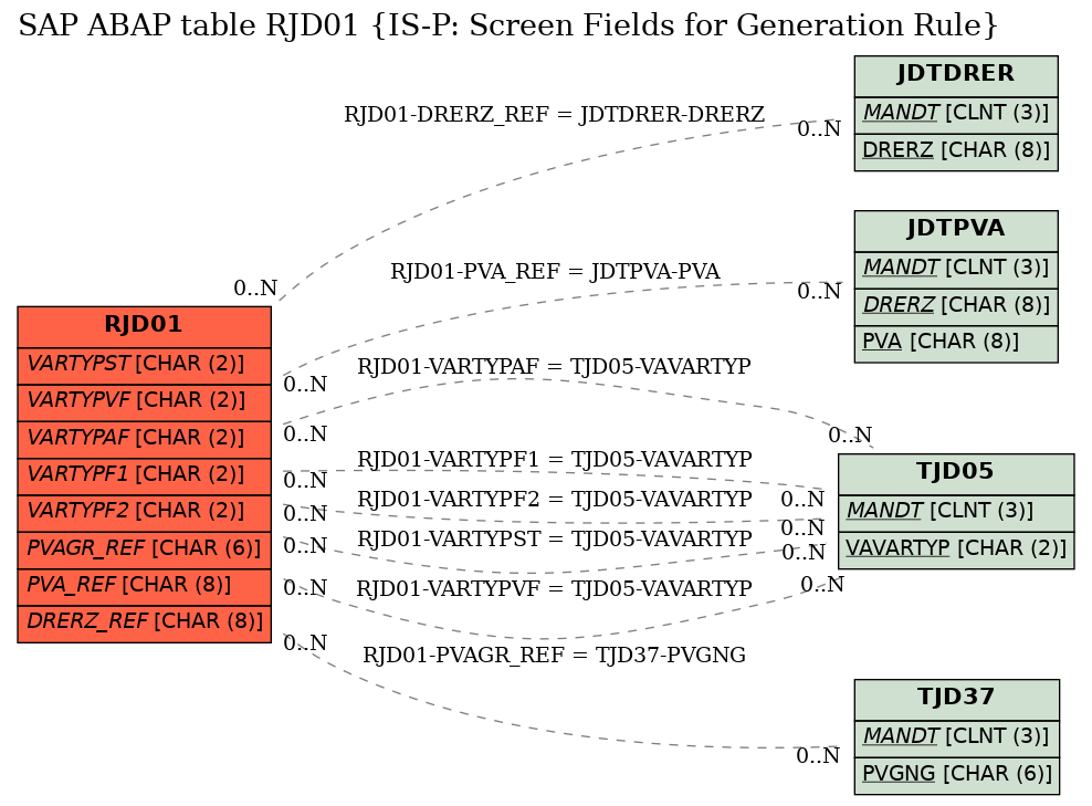 E-R Diagram for table RJD01 (IS-P: Screen Fields for Generation Rule)