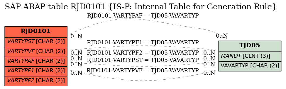 E-R Diagram for table RJD0101 (IS-P: Internal Table for Generation Rule)