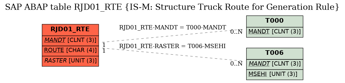 E-R Diagram for table RJD01_RTE (IS-M: Structure Truck Route for Generation Rule)