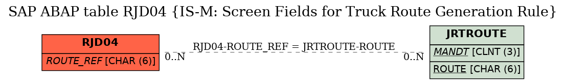 E-R Diagram for table RJD04 (IS-M: Screen Fields for Truck Route Generation Rule)