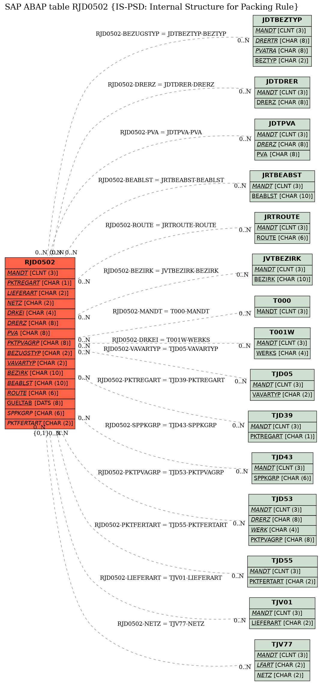 E-R Diagram for table RJD0502 (IS-PSD: Internal Structure for Packing Rule)