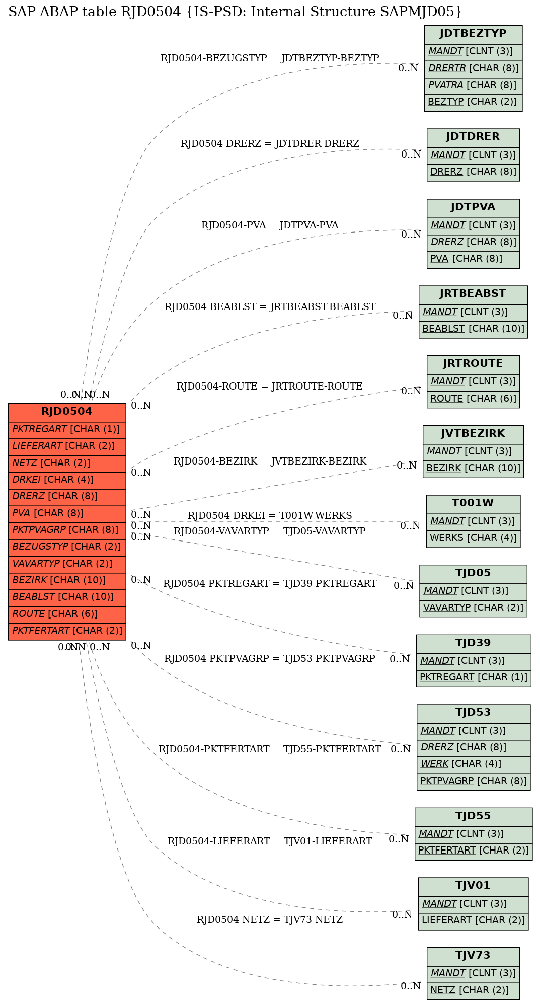 E-R Diagram for table RJD0504 (IS-PSD: Internal Structure SAPMJD05)