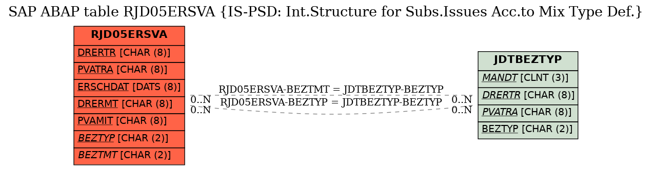 E-R Diagram for table RJD05ERSVA (IS-PSD: Int.Structure for Subs.Issues Acc.to Mix Type Def.)