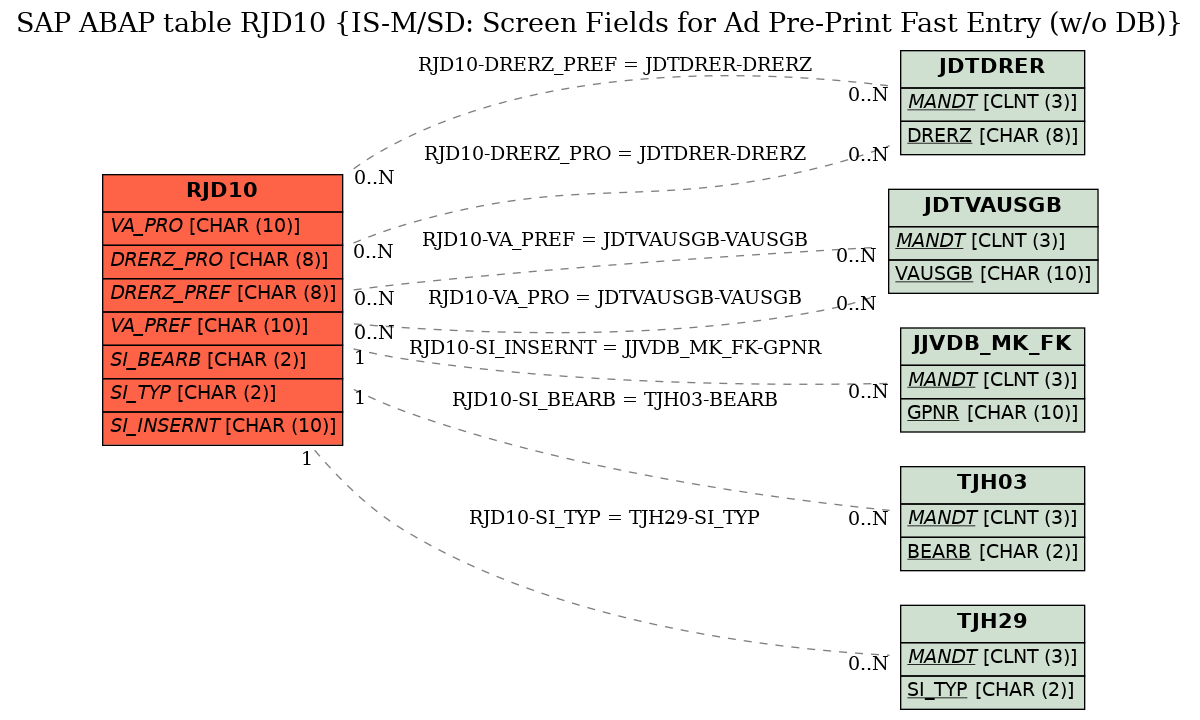 E-R Diagram for table RJD10 (IS-M/SD: Screen Fields for Ad Pre-Print Fast Entry (w/o DB))