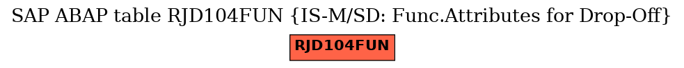 E-R Diagram for table RJD104FUN (IS-M/SD: Func.Attributes for Drop-Off)